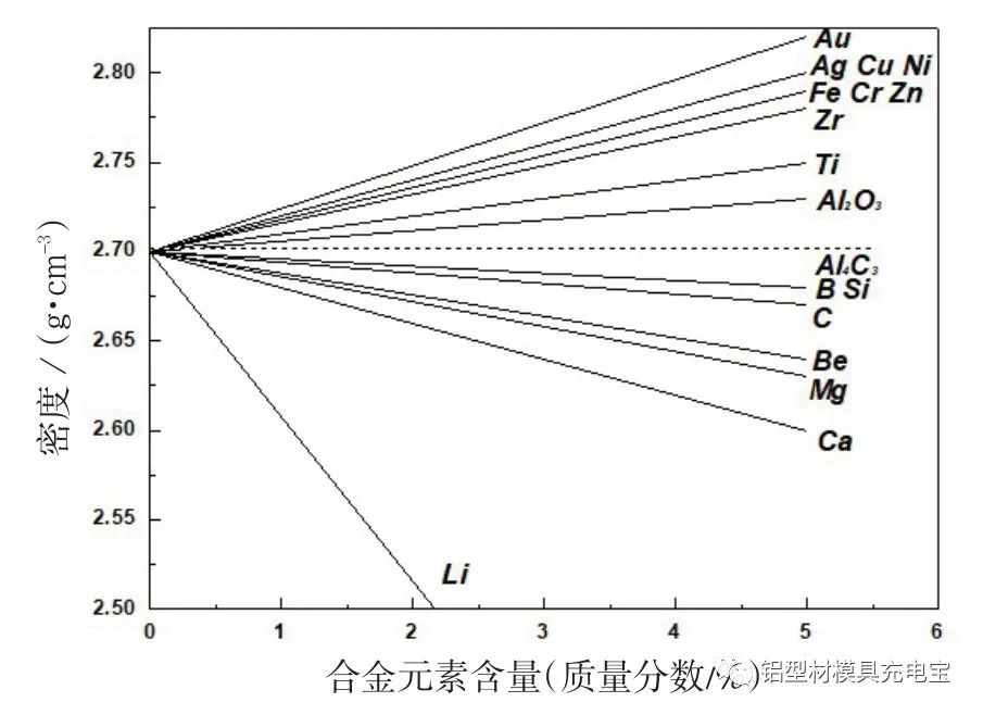 航空航天用铝锂合金研究进展及发展趋势