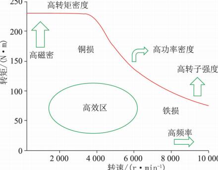 新一代新能源车驱动电机的高强硅钢应用技术研发