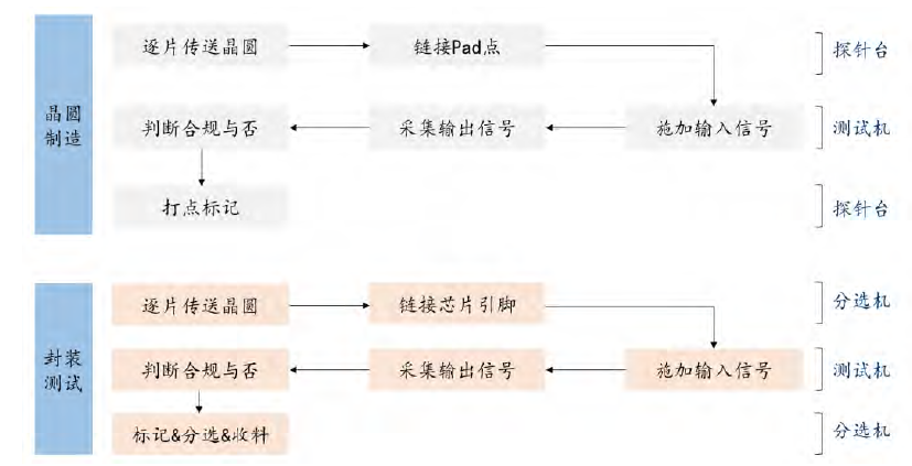 本土封测产业链崛起，测试设备迎国产化新机