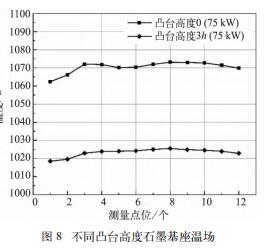 基于硅外延片用石墨基座的温度均匀性研究