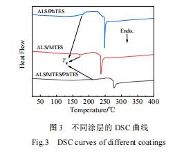 纳米铝溶胶杂化有机硅耐火阻燃涂层的制备及性能
