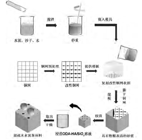 高稳定性超疏水水泥基材料涂层制备及性能研究