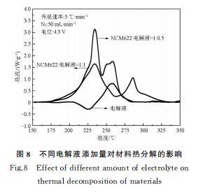 锂离子电池正极材料热稳定性研究