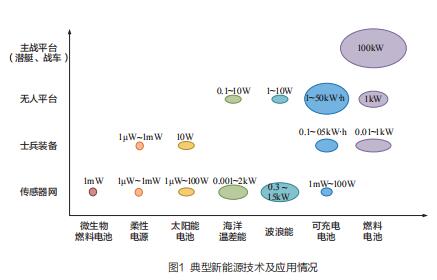新型能源技术对未来装备发展的影响