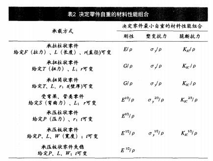 汽车典型零部件用材料的发展途径