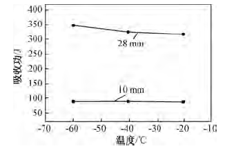 建筑结构用抗震耐蚀耐火钢Q460FRW低温冲击韧性性能分析