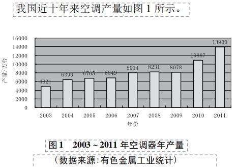 国内空调箔市场分析