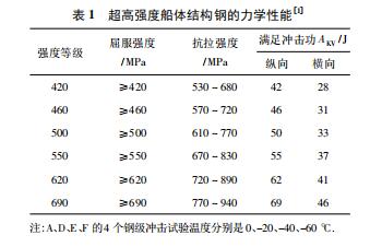 超高强度船体结构钢的开发现状与趋势