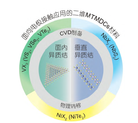 面向电极接触应用的二维金属性过渡金属硫属化合物的制备和器件研究进展