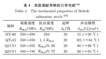 高性能先进舰船用合金材料的应用现状及展望