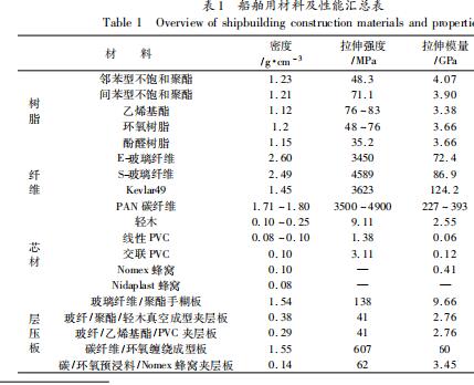 船舶用复合材料的性能研究