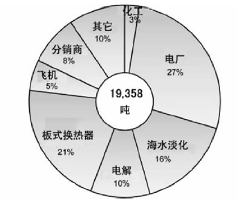 钛及钛合金的制造技术