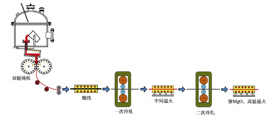 取向硅钢制备工艺及其发展趋势