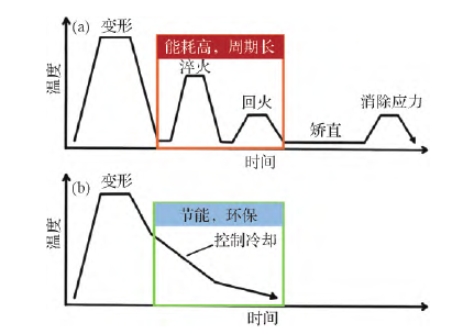 汽车用铁素体-珠光体型非调质钢研究现状