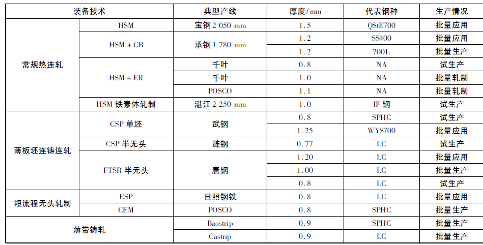 热轧超薄带钢生产装备技术现状与分析