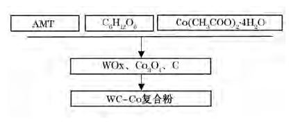 超细硬质合金原材料性能对比研究