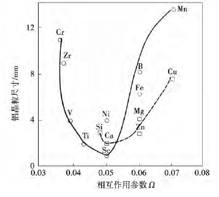 钪的研究进展及其在铝合金中的应用