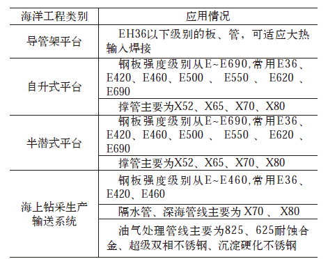 海洋工程用高强钢焊接技术研究现状及发展趋势