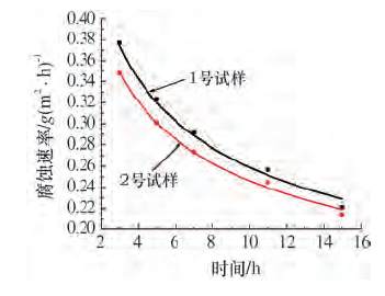 含铌耐候钢在海洋大气条件下的耐蚀性