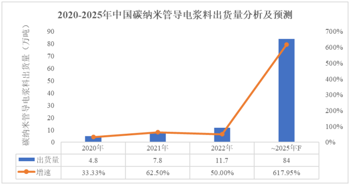 碳纳米管的制备研究及应用现状分析