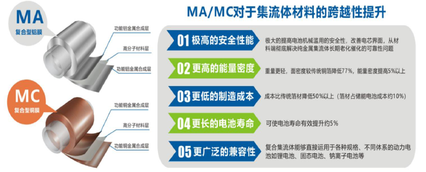 超充与复合集流体材料赋能锂电行业新发展