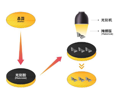 光刻胶：半导体制造核心材料，国产替代突围在即