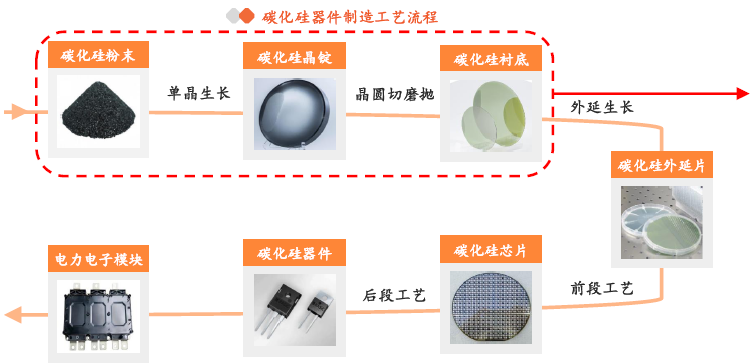 碳化硅：衬底产能持续扩产，关注渗透加速下的国产化机会