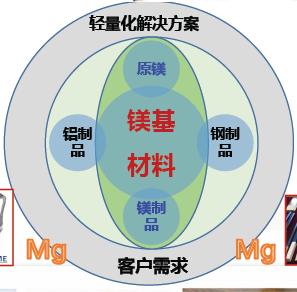 打造全镁产业链，缔造镁业生态圈