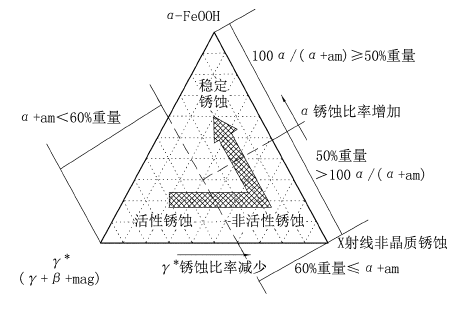 日本耐候钢桥梁技术的研究发展动向