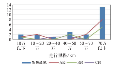 转向架轴箱弹簧断裂失效分析及预防