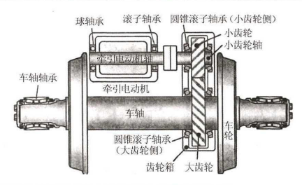 铁道车辆用轴承及其技术动向