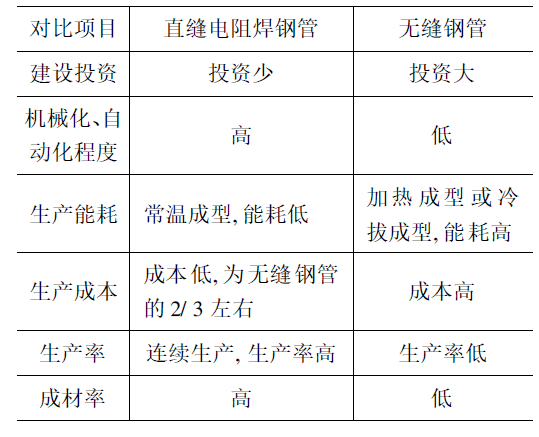 石化产业使用焊管替代无缝钢管的前景分析