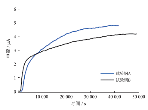 P110 级管材在含氢储气库环境中的腐蚀行为