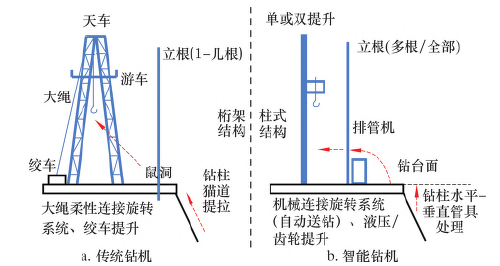 智能钻机与传统钻机系统组成差异与发展分析