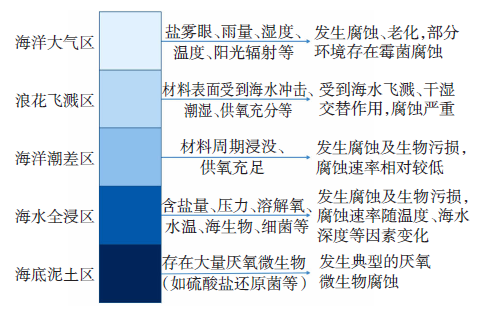 极地钢铁材料的腐蚀与防护面临新挑战