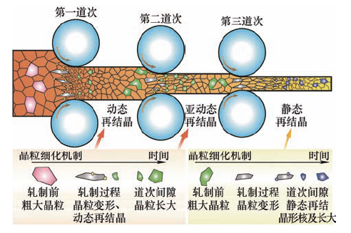 板带轧制装备-工艺-产品质量综合控制融合发展综述