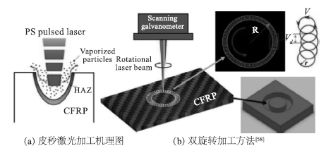 超短脉冲激光加工碳纤维复合材料研究进展