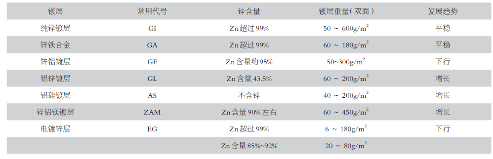 我国镀锌板带行业发展及其锌需求分析