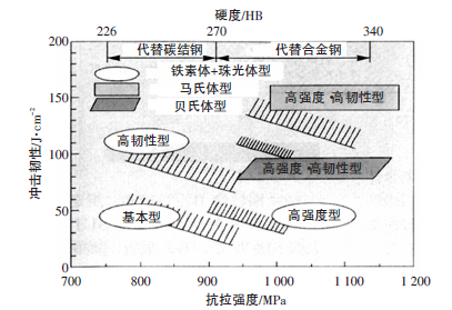 汽车用非调质钢的应用现状与发展