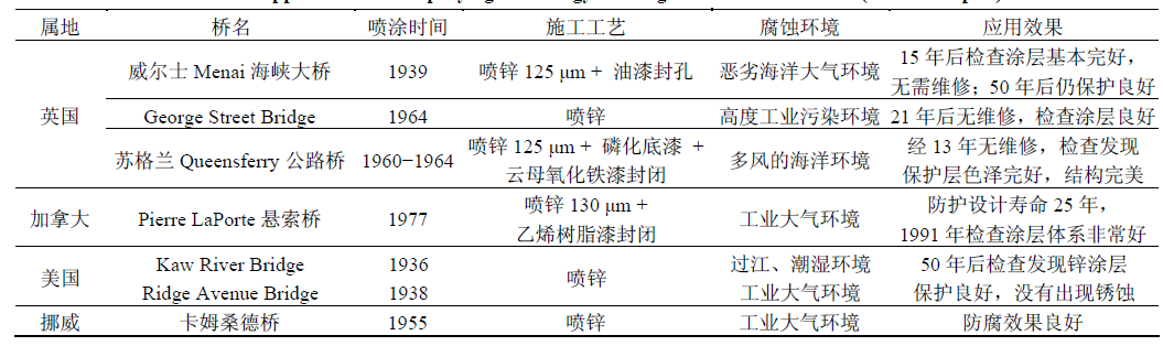 电弧喷涂技术在桥梁建设中的应用