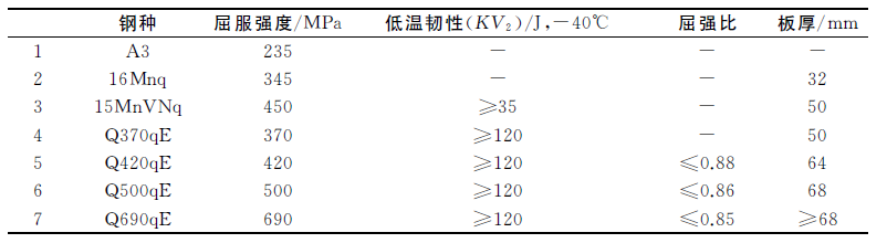 我国桥梁结构钢的发展与创新