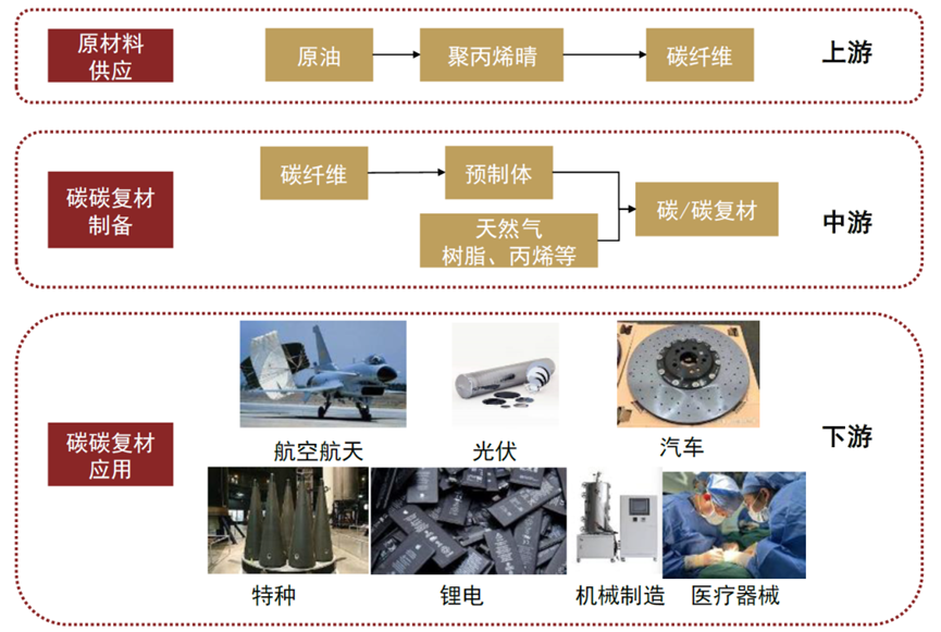 碳/碳热场材料崛起