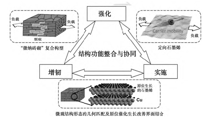 超高导电性石墨烯铜复合材料研究进展