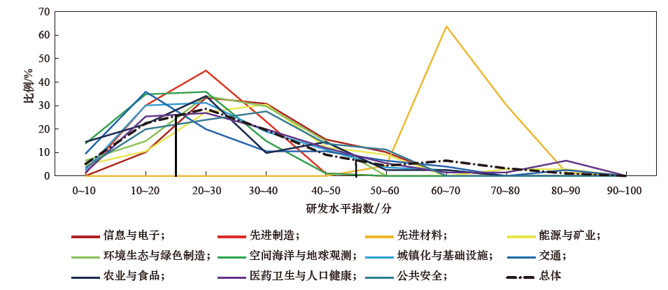 中国工程科技2035 技术预见研究