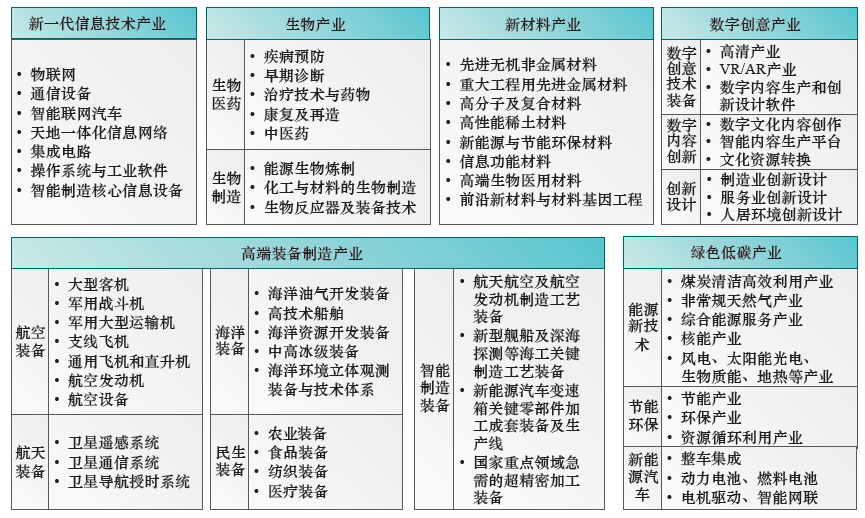 新兴产业发展战略研究（2035）