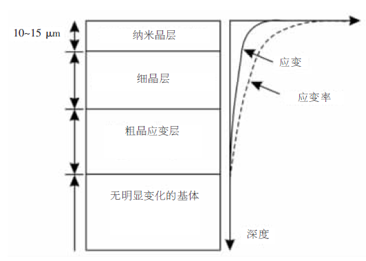 金属材料表面自纳米化研究进展