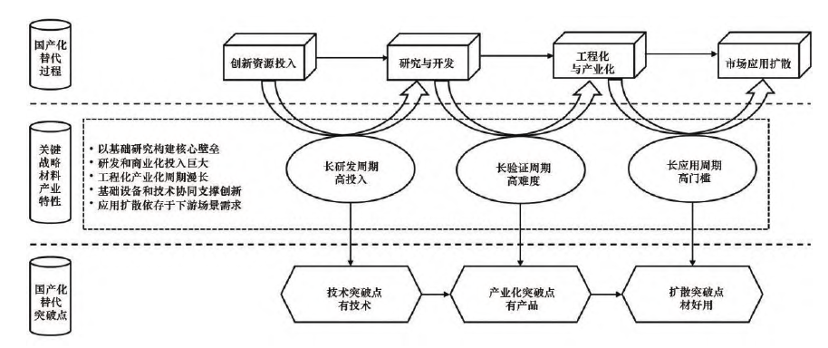 中国关键战略材料国产化替代现状、制约瓶颈及对策