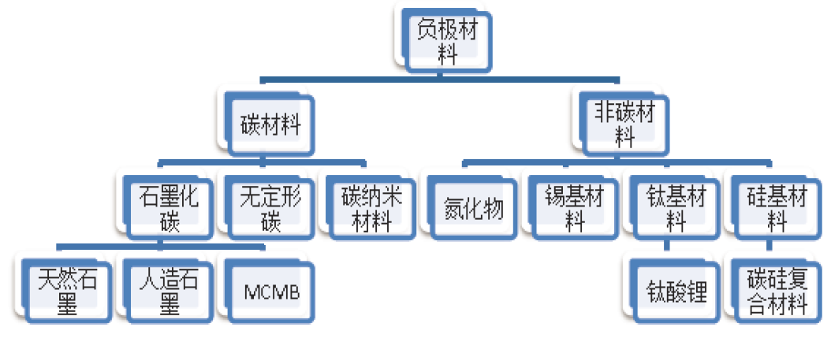 负极材料产业链发展趋势研究