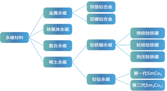 稀土永磁材料在电动汽车上的应用前景