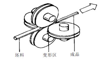 钛合金超细丝材加工技术及研究现状